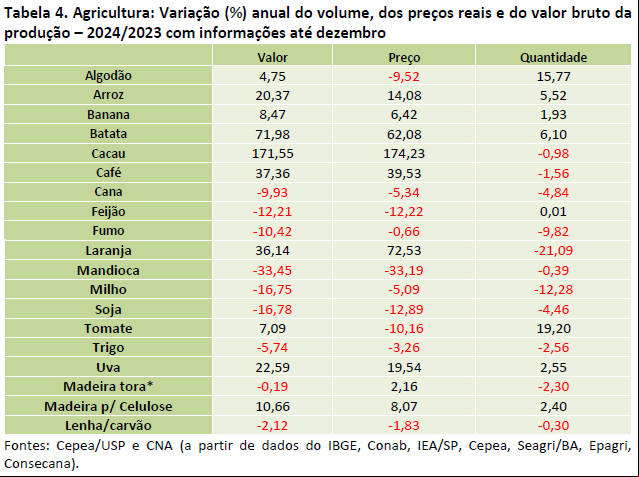 4 pib agro 4 pib agro